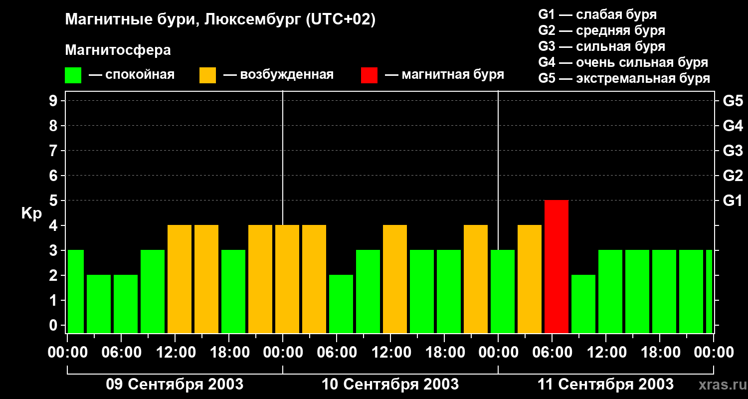 Изменения геомагнитного индекса Kp