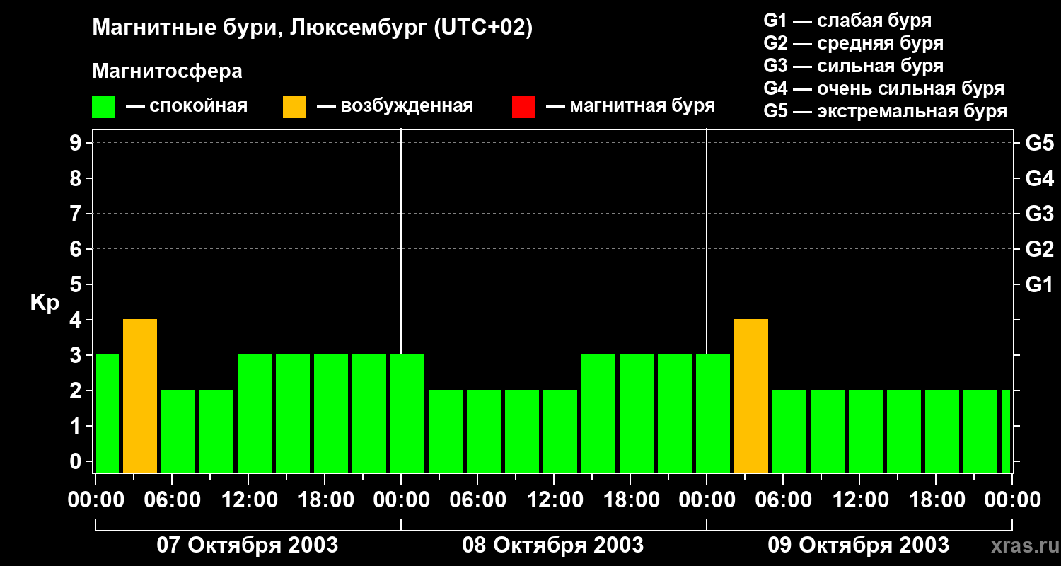 Изменения геомагнитного индекса Kp