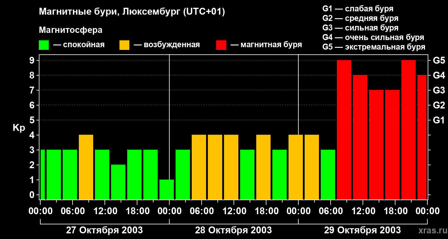 Изменения геомагнитного индекса Kp