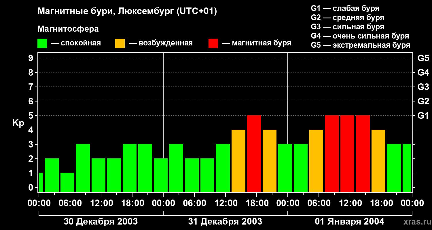 Изменения геомагнитного индекса Kp