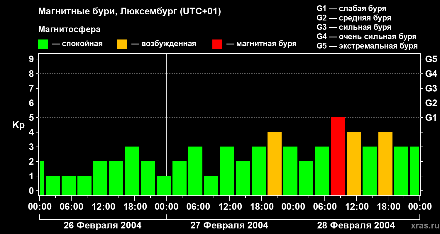 Изменения геомагнитного индекса Kp