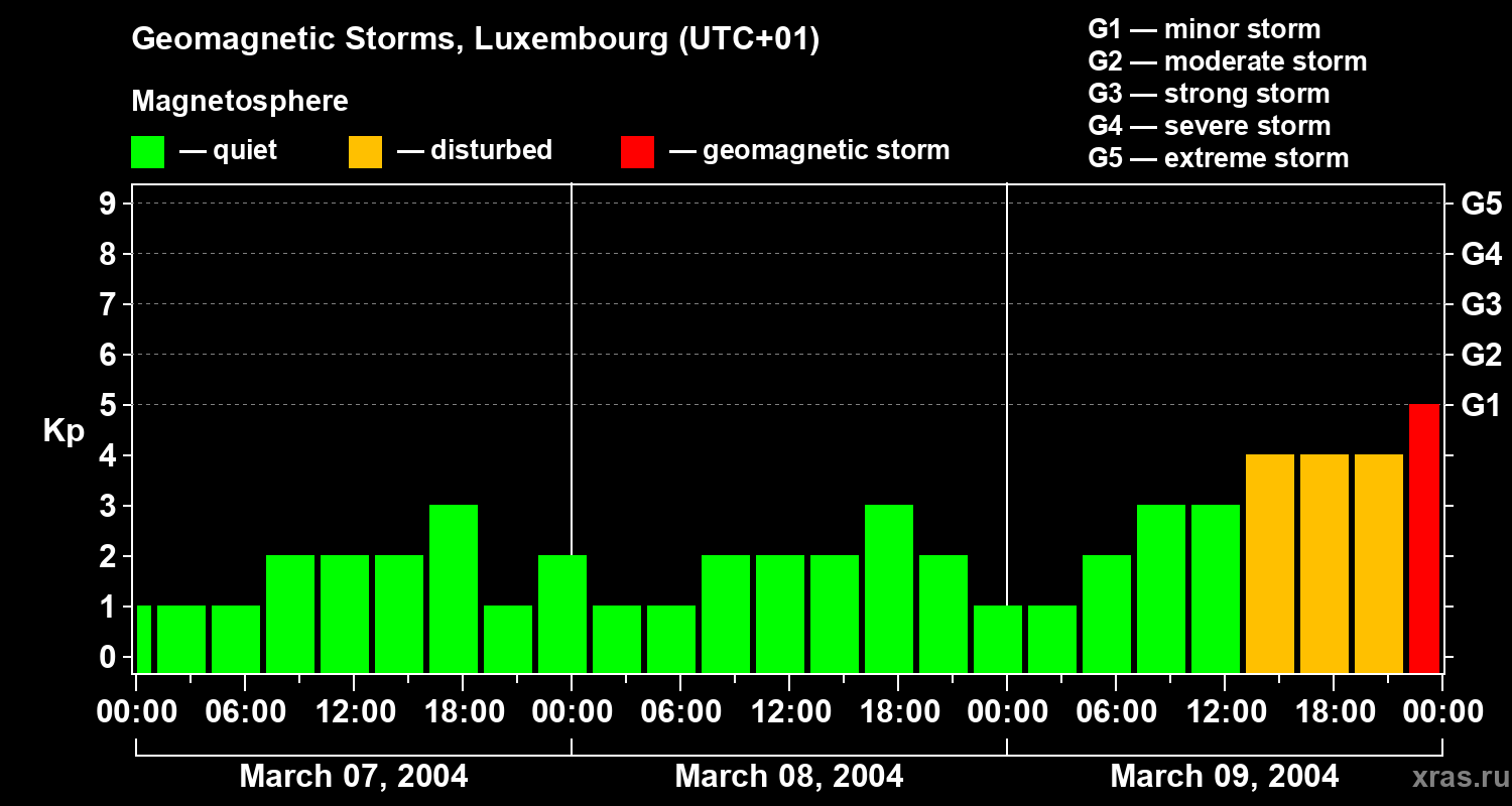 Changes in the geomagnetic index Kp