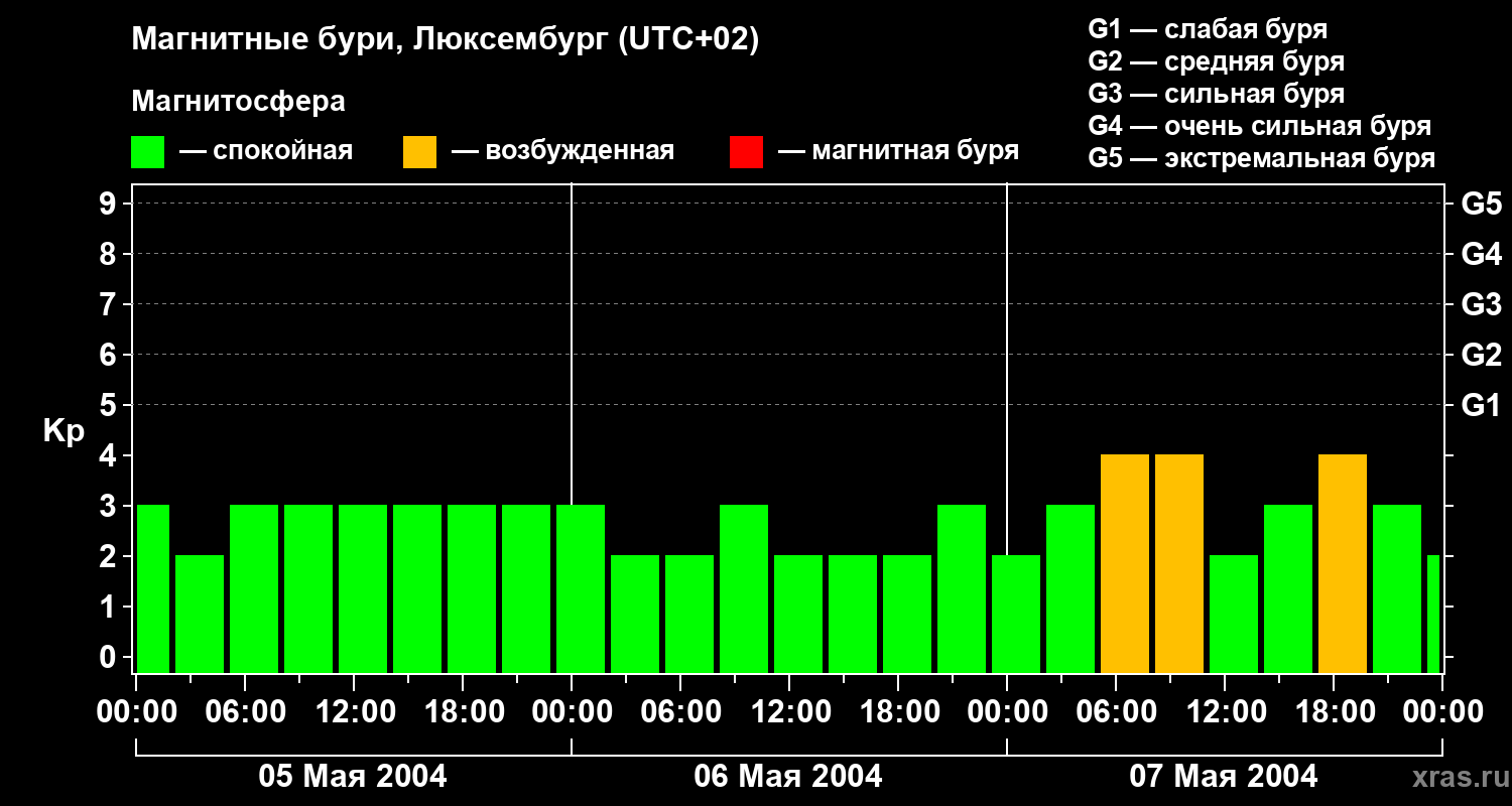 Изменения геомагнитного индекса Kp