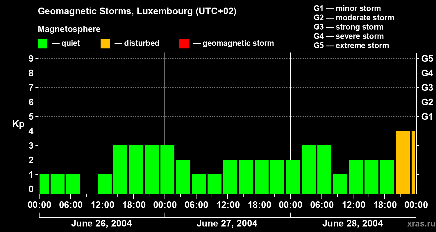 Changes in the geomagnetic index Kp