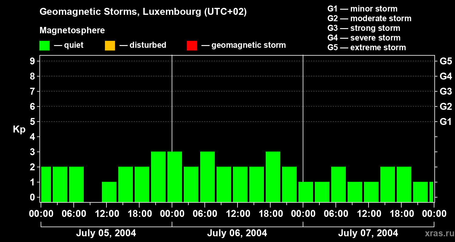 Changes in the geomagnetic index Kp