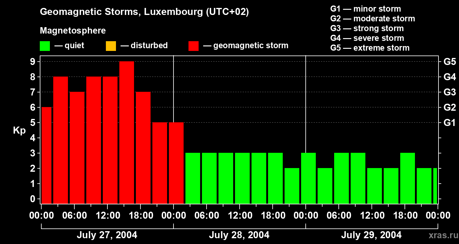 Changes in the geomagnetic index Kp