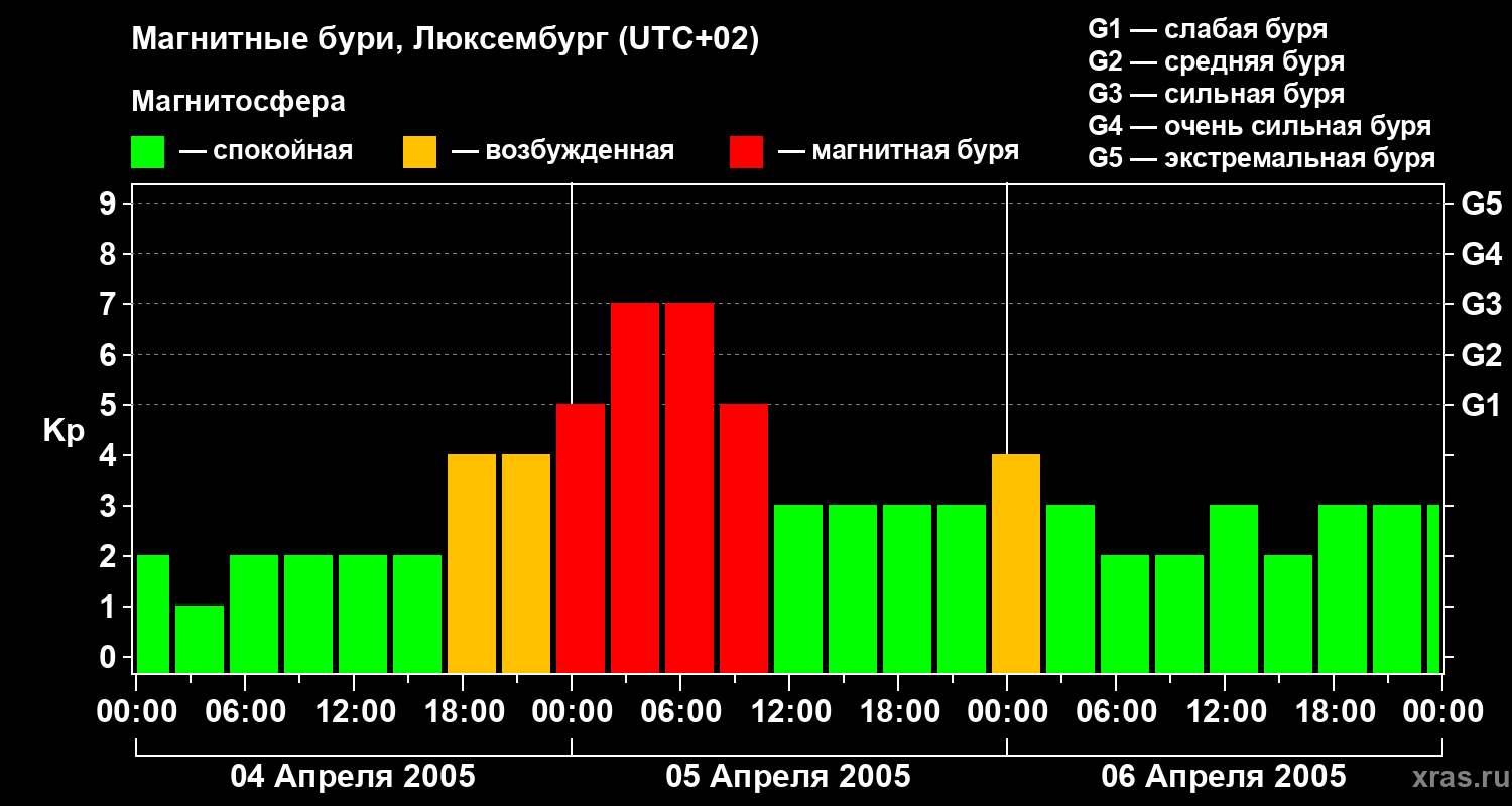 Изменения геомагнитного индекса Kp