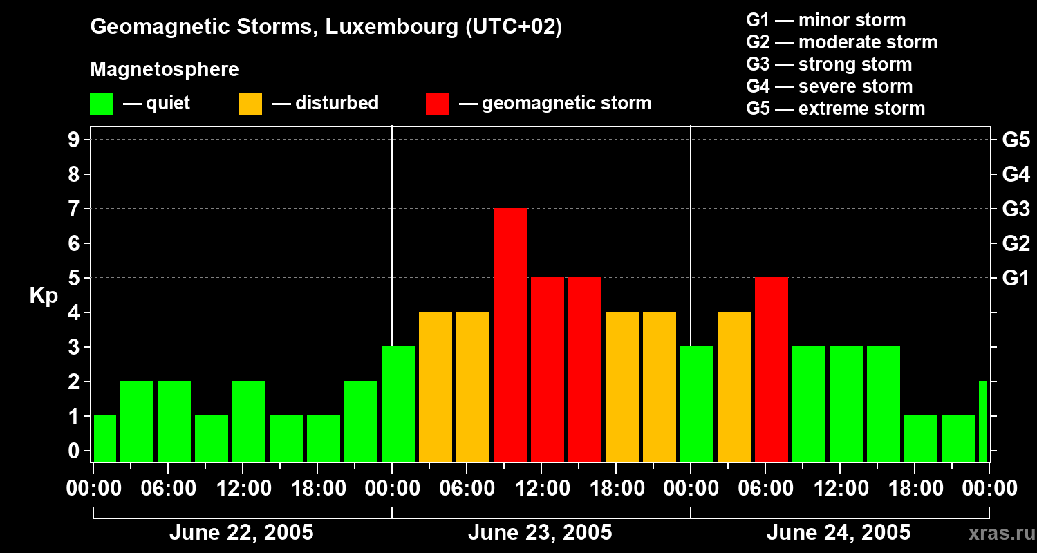 Changes in the geomagnetic index Kp