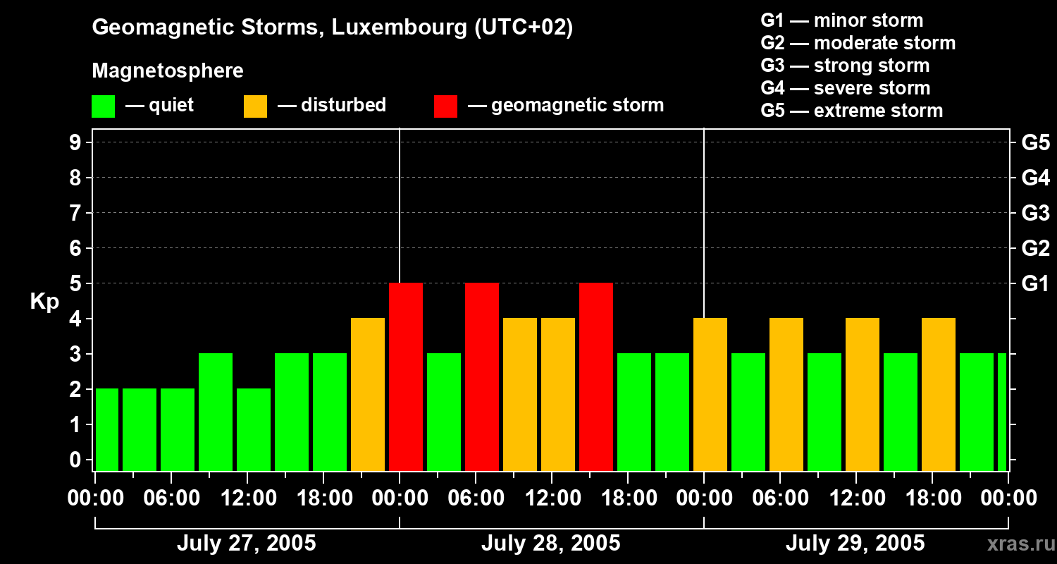 Changes in the geomagnetic index Kp