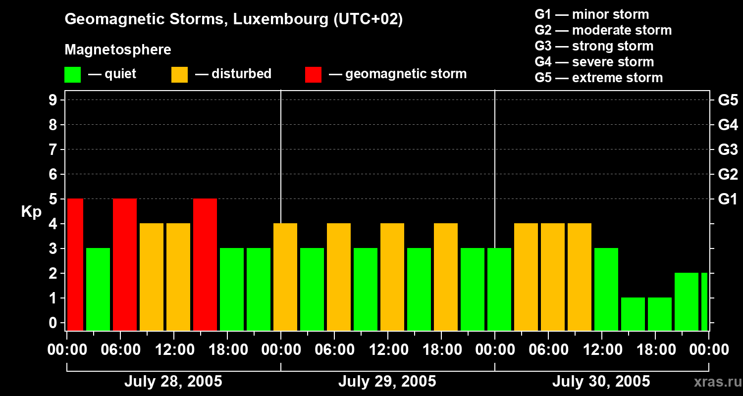 Changes in the geomagnetic index Kp