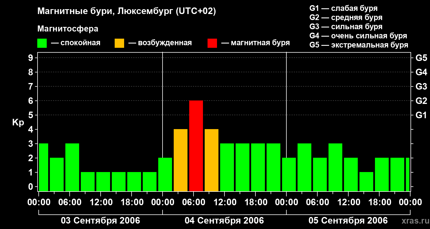Изменения геомагнитного индекса Kp