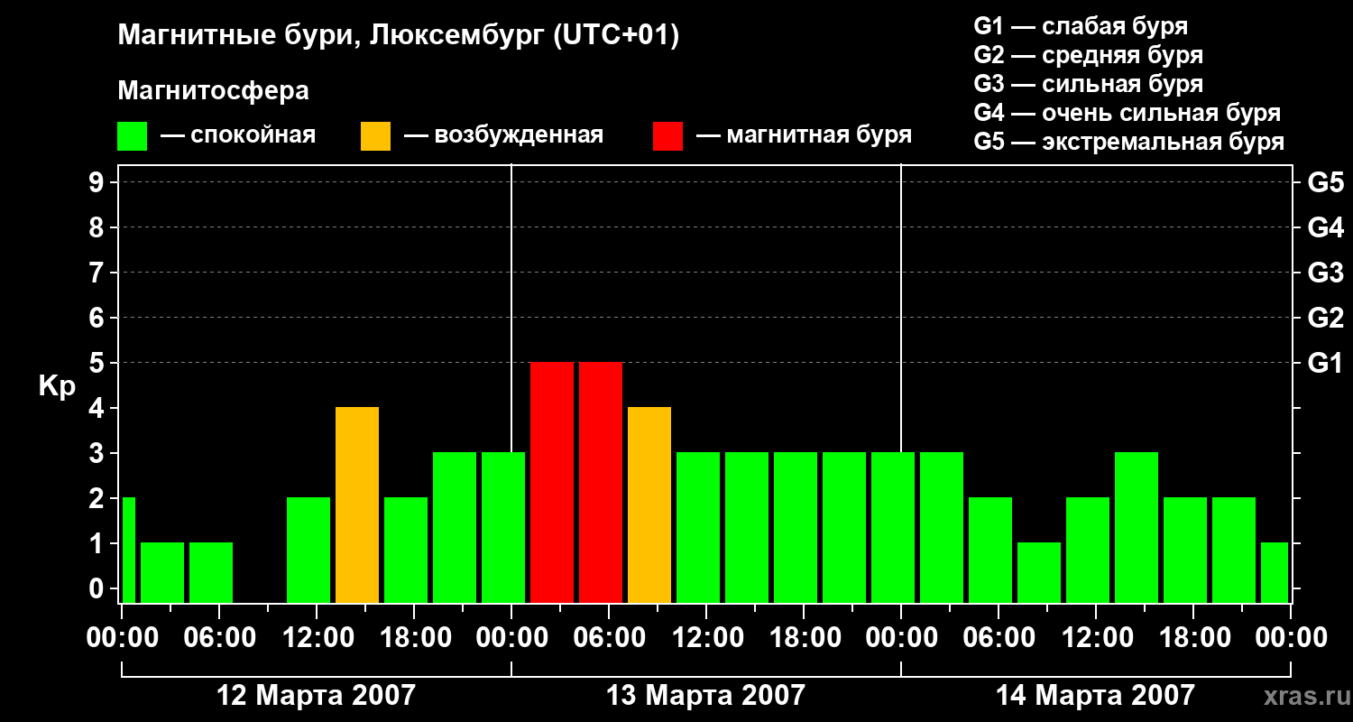 Изменения геомагнитного индекса Kp