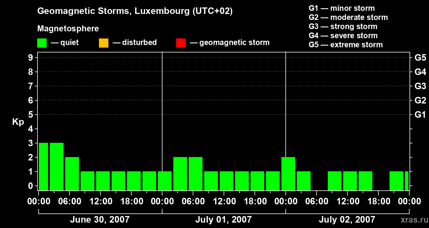 Changes in the geomagnetic index Kp