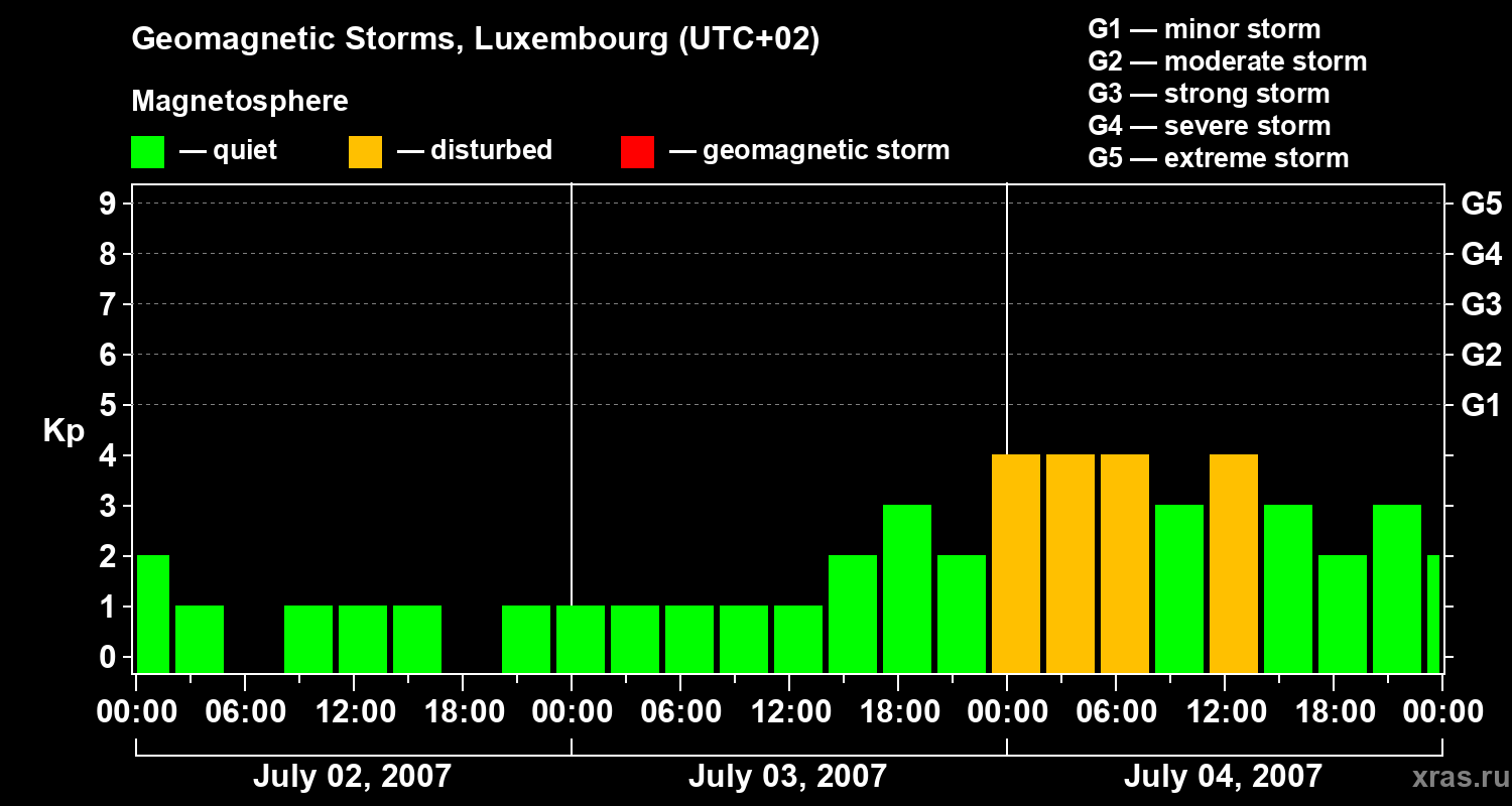 Changes in the geomagnetic index Kp