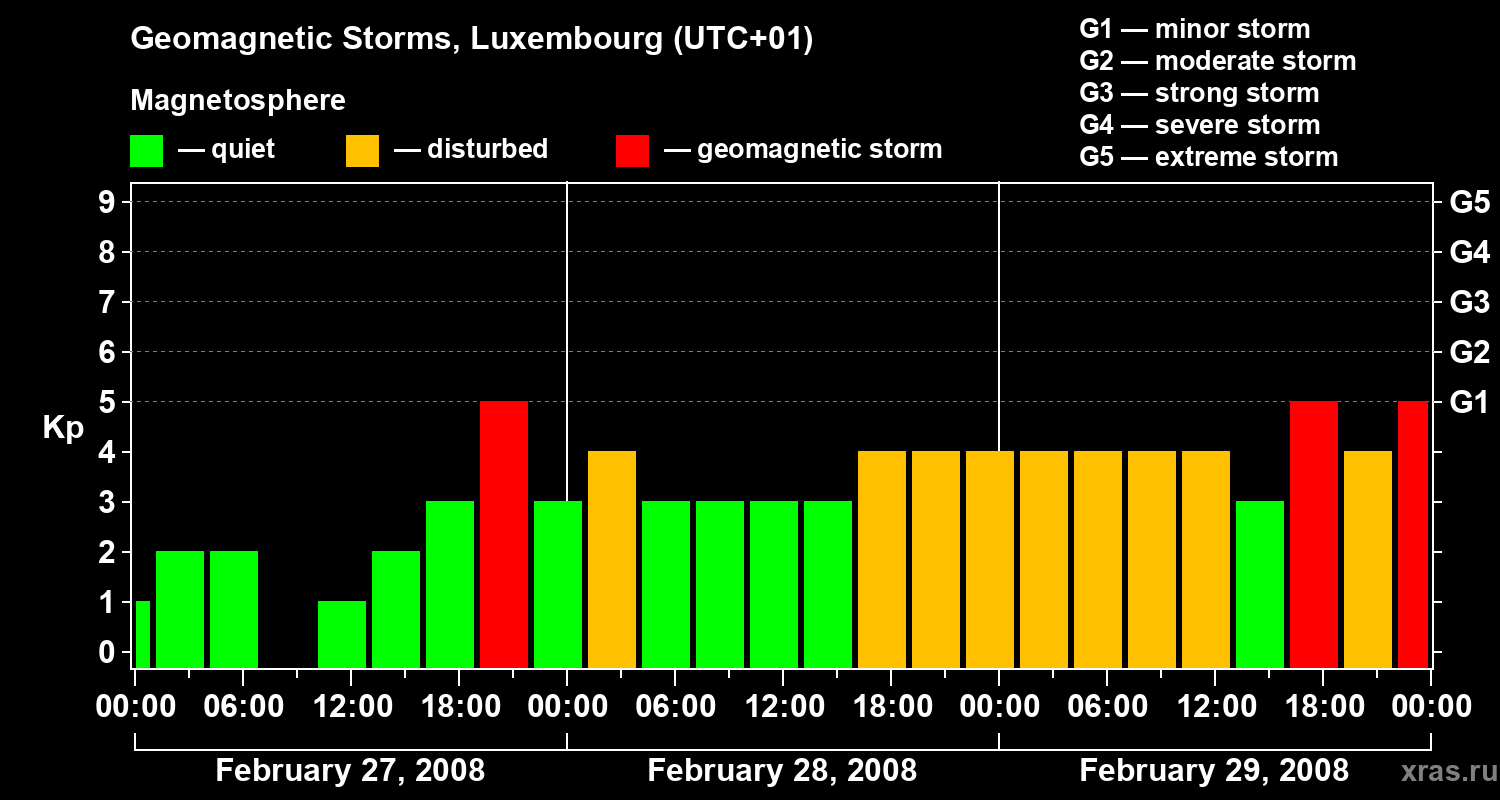 Changes in the geomagnetic index Kp
