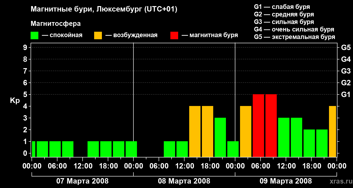 Изменения геомагнитного индекса Kp