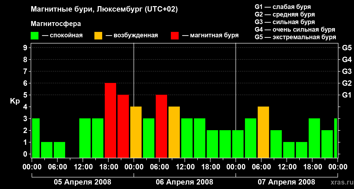 Изменения геомагнитного индекса Kp