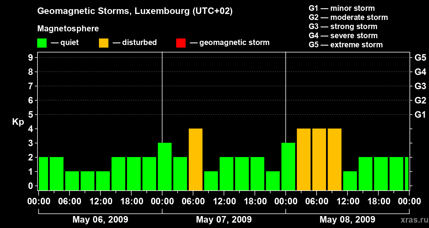 Changes in the geomagnetic index Kp