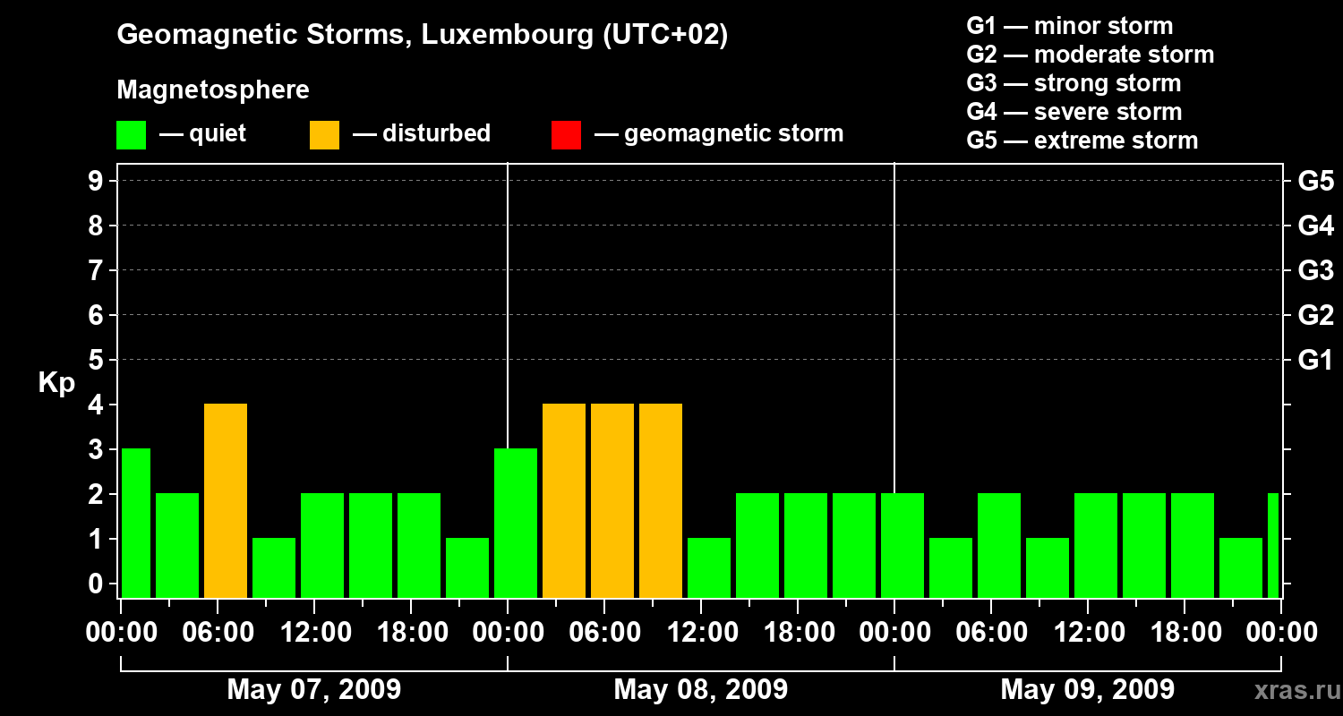 Changes in the geomagnetic index Kp