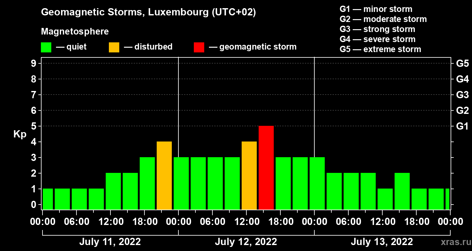 Changes in the geomagnetic index Kp