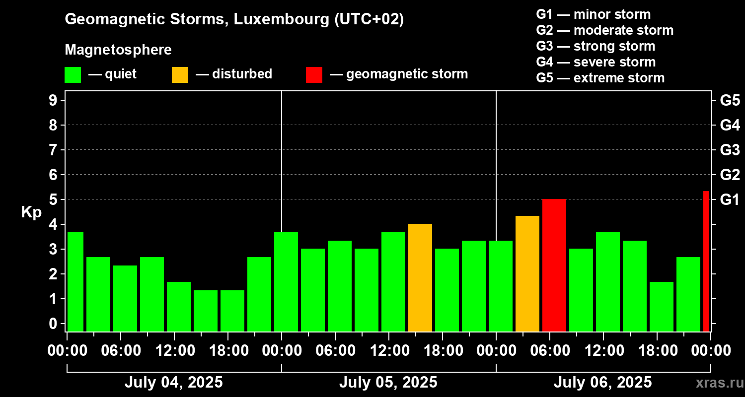 Changes in the geomagnetic index Kp