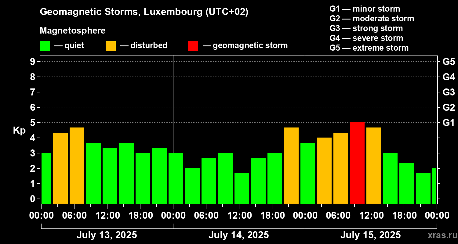 Changes in the geomagnetic index Kp