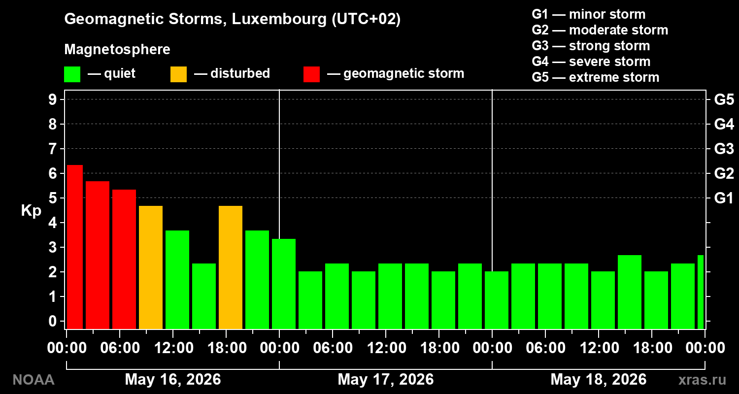Geomagnetic index Kp for 3 days