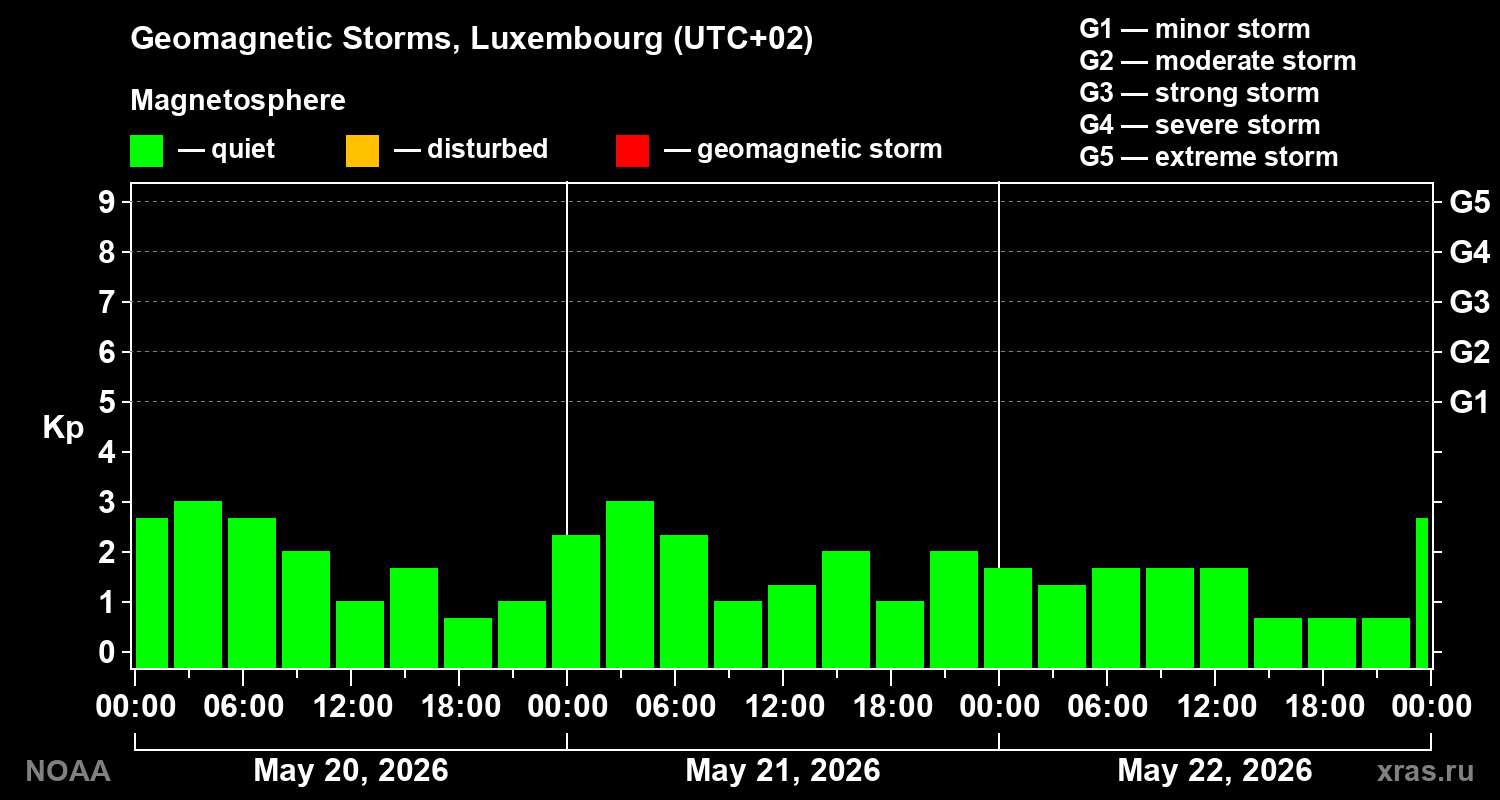 Geomagnetic index Kp for 3 days