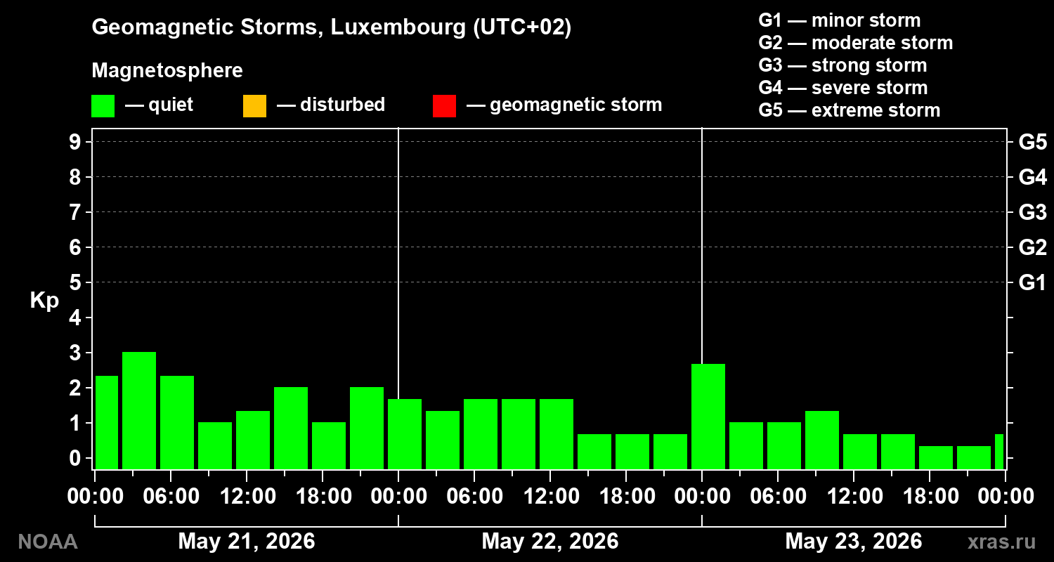 Geomagnetic index Kp for 3 days
