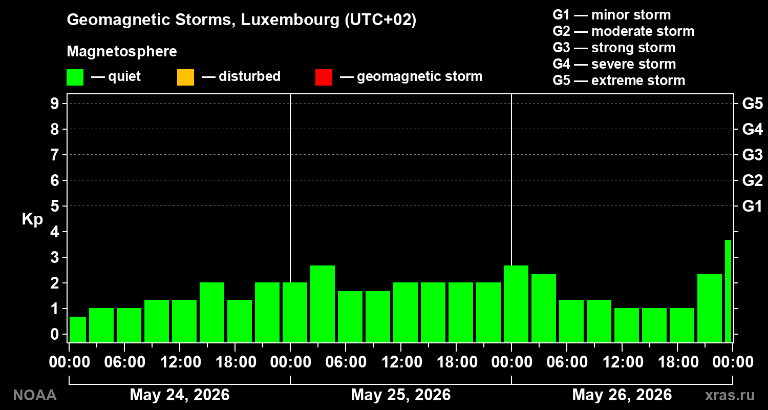 Geomagnetic index Kp for 3 days