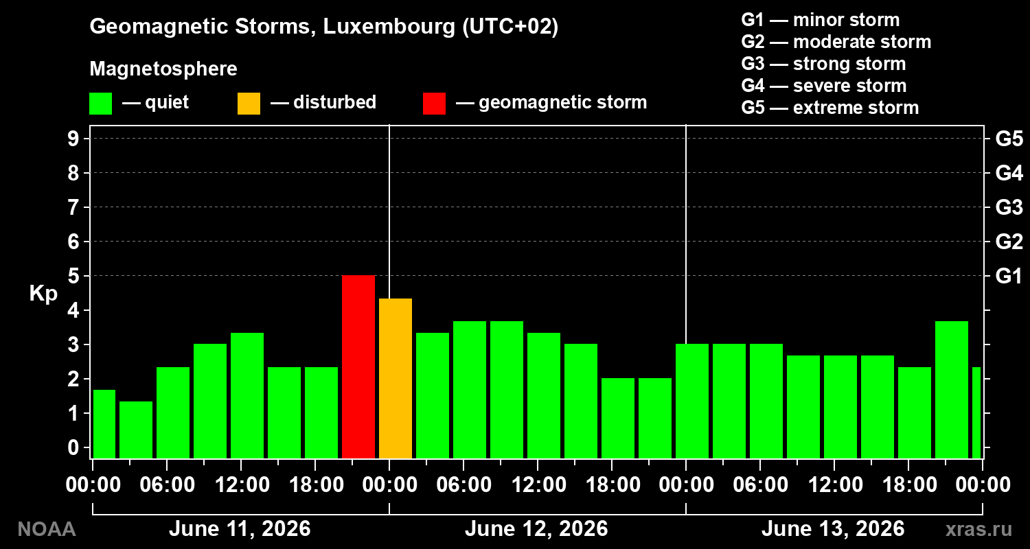 Geomagnetic index Kp for 3 days