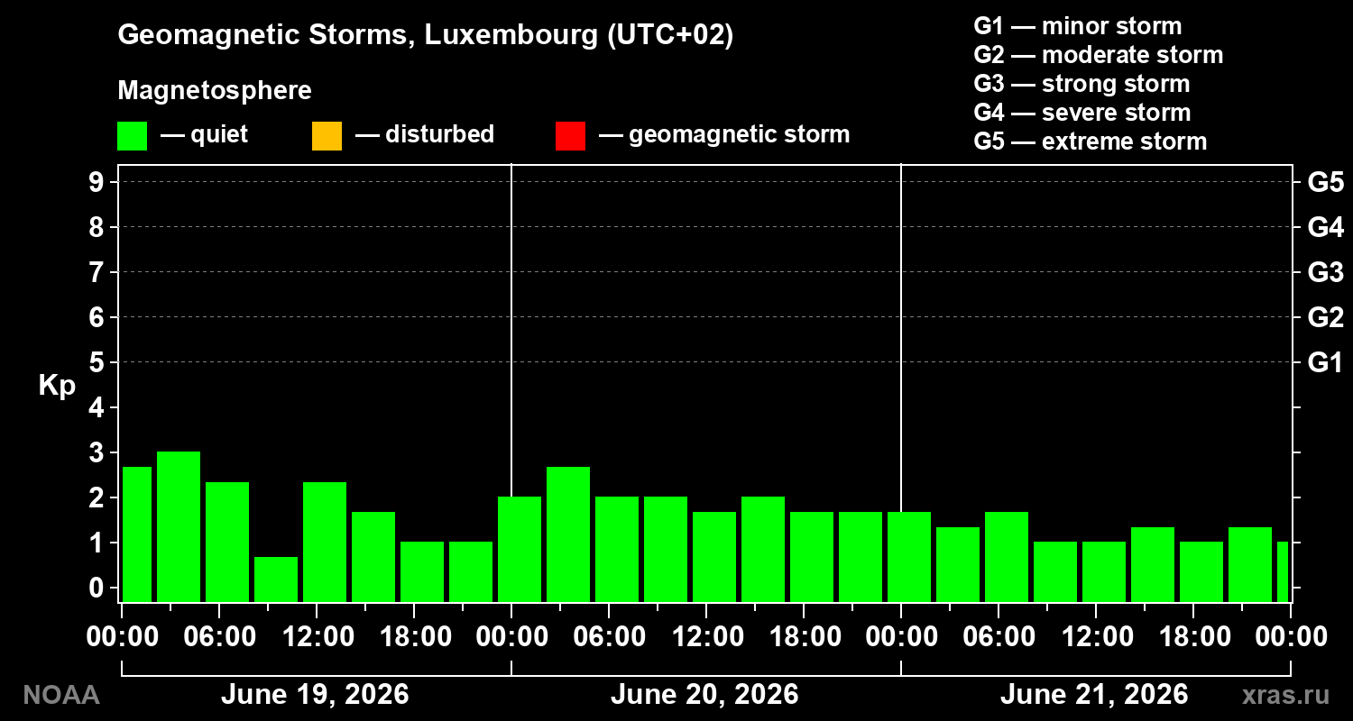 Geomagnetic index Kp for 3 days