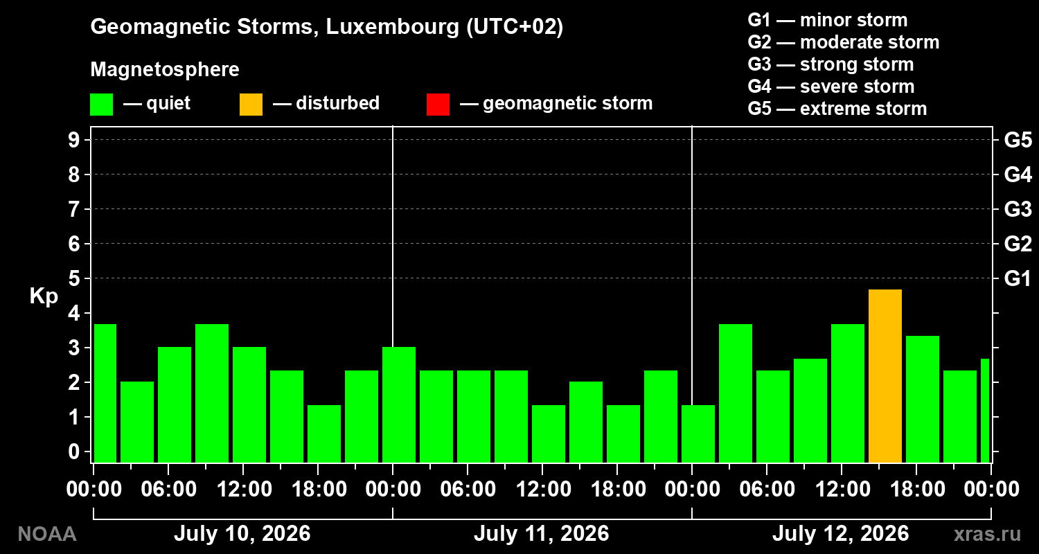 Geomagnetic index Kp for 3 days