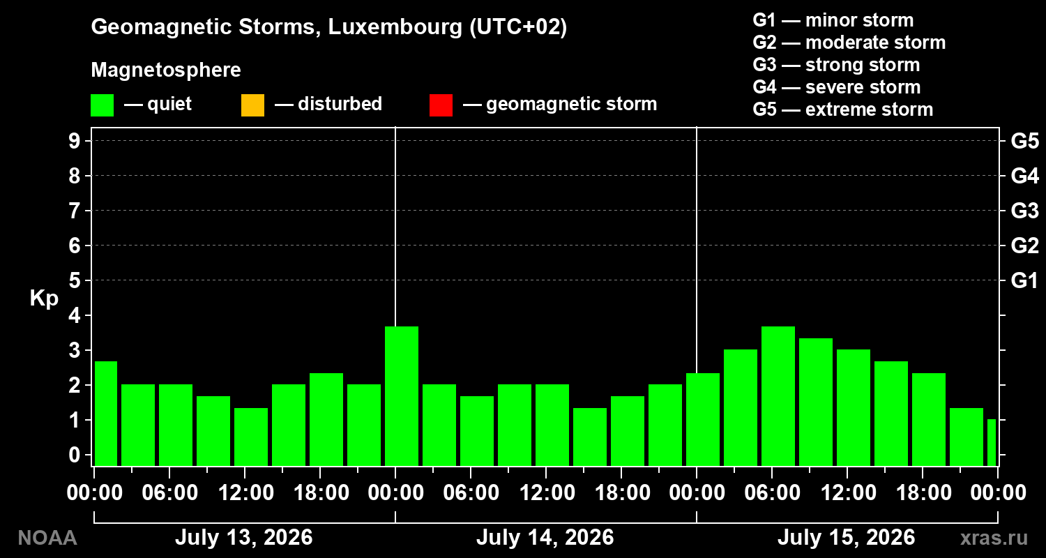 Geomagnetic index Kp for 3 days