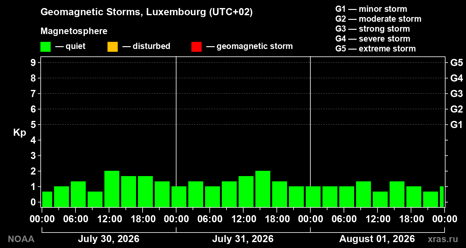Geomagnetic index Kp for 3 days