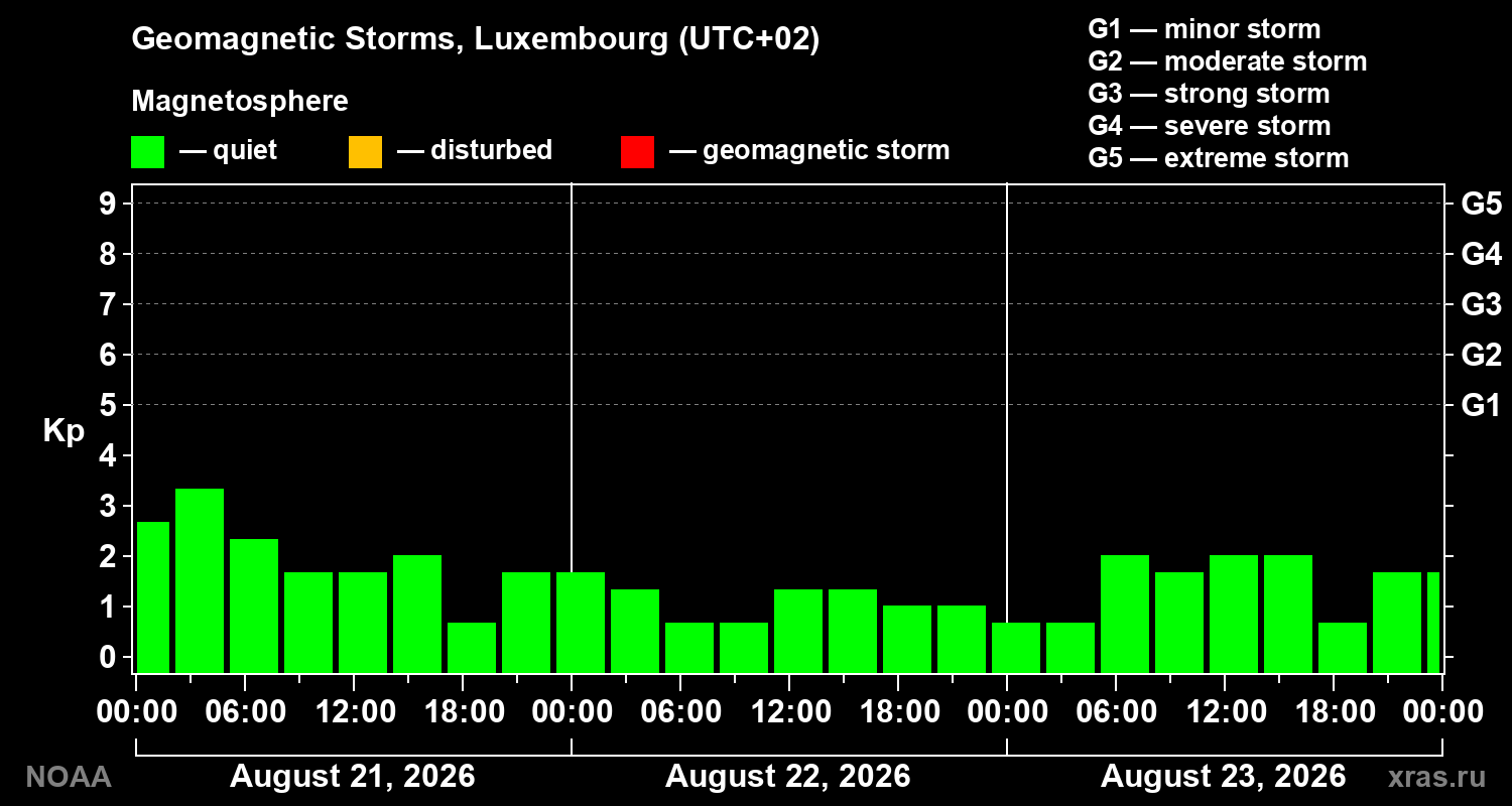 Geomagnetic index Kp for 3 days