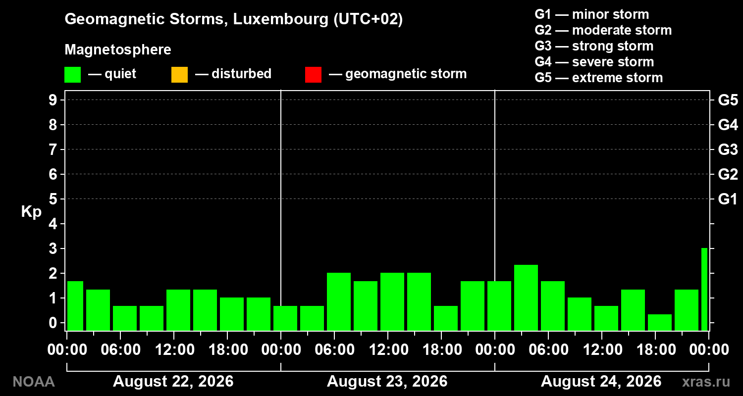 Geomagnetic index Kp for 3 days