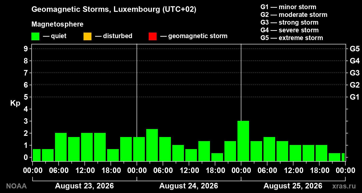 Geomagnetic index Kp for 3 days
