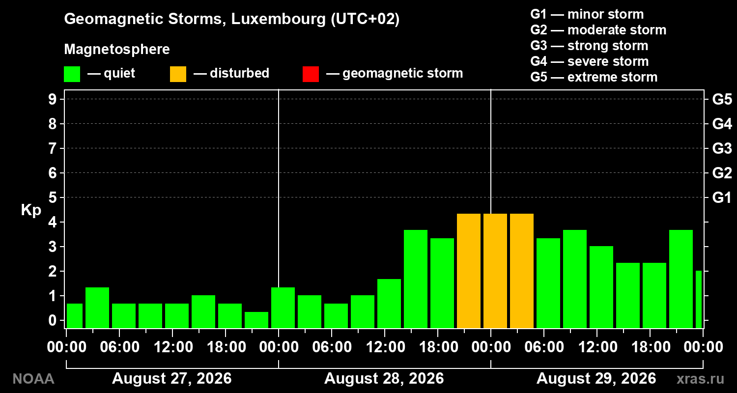 Geomagnetic index Kp for 3 days
