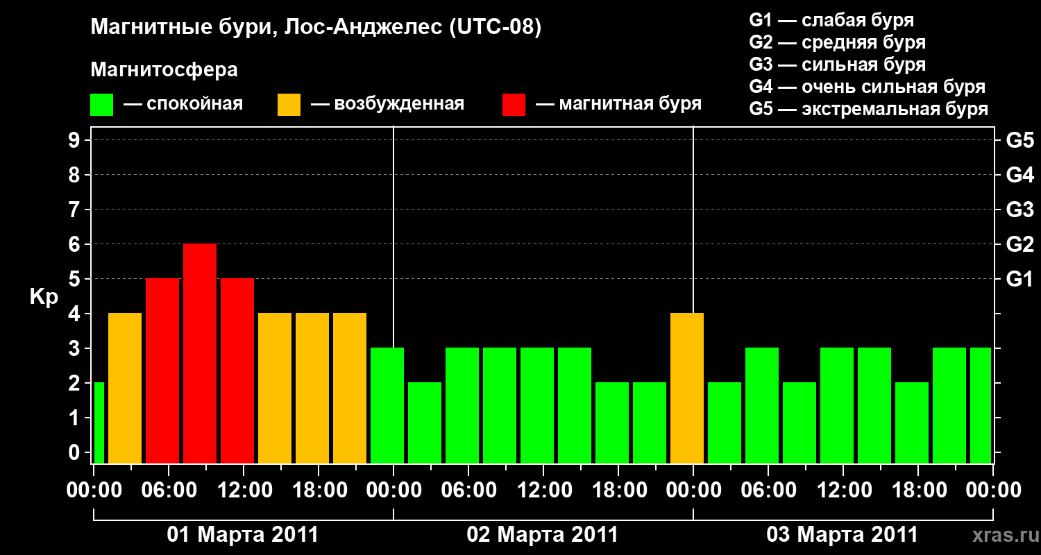 Изменения геомагнитного индекса Kp