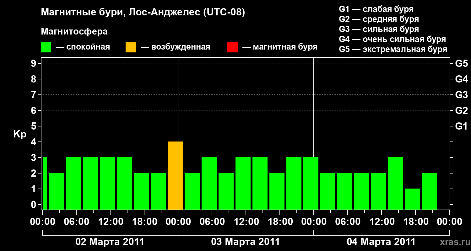Изменения геомагнитного индекса Kp