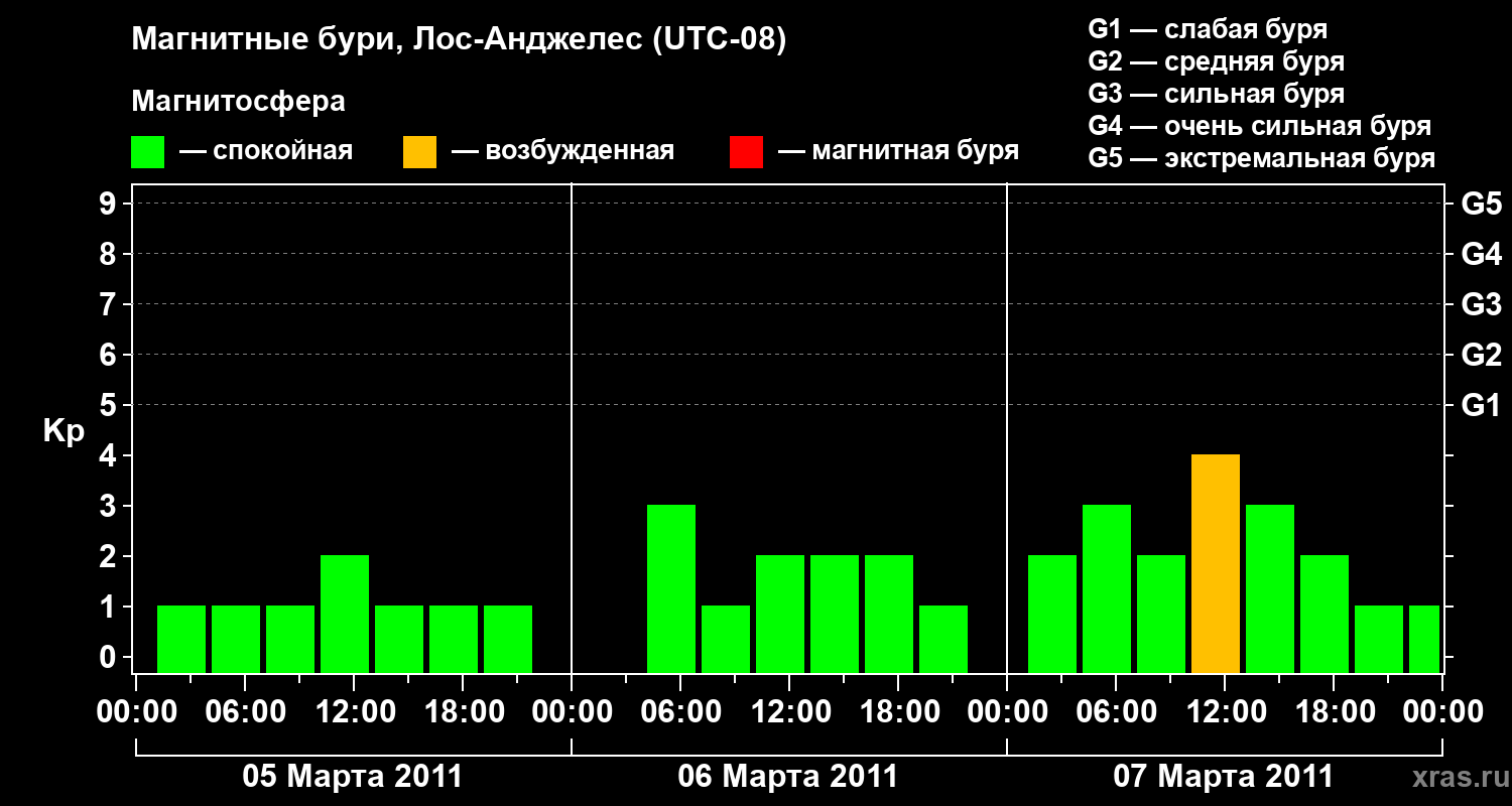 Изменения геомагнитного индекса Kp