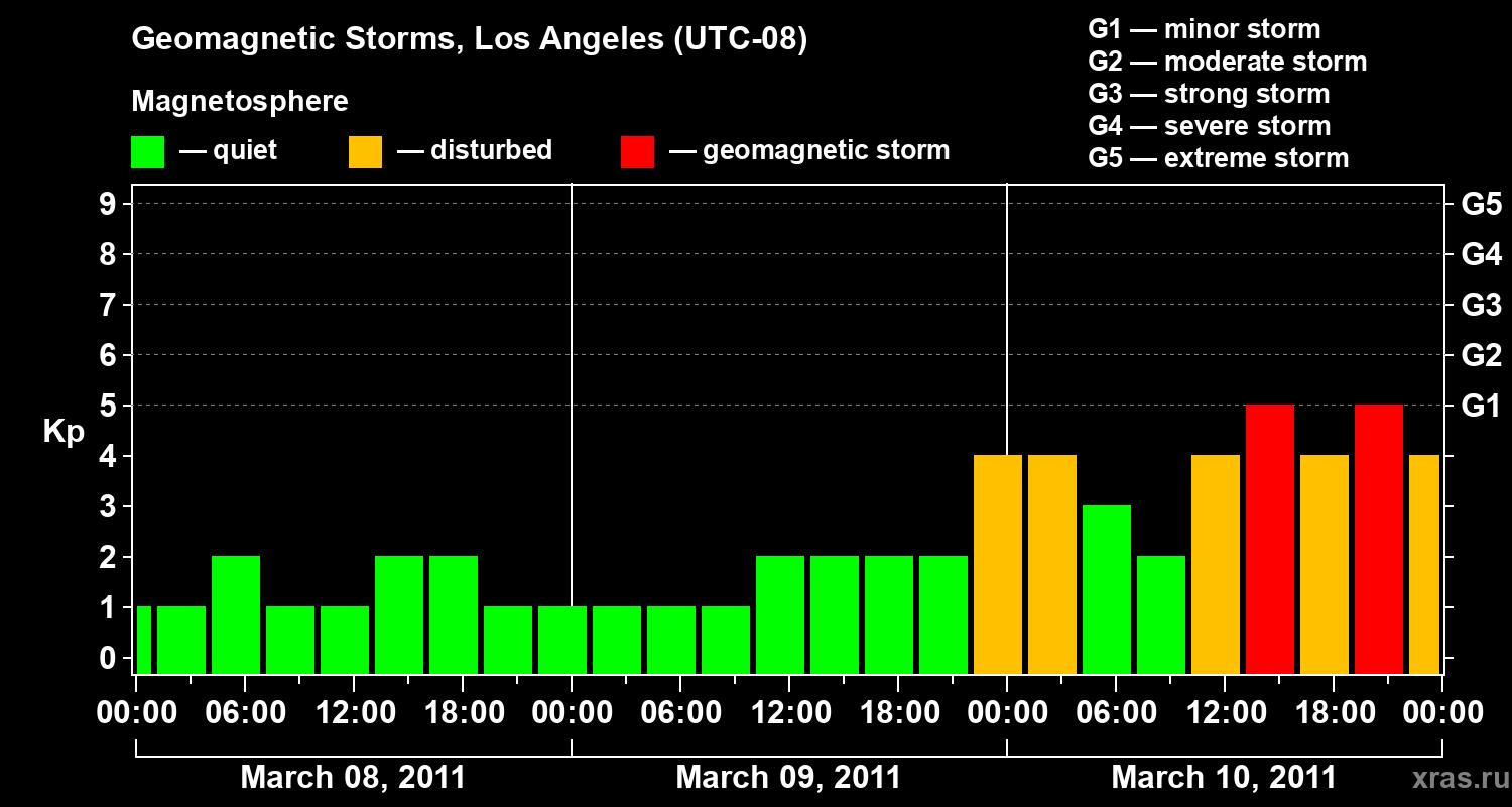 Changes in the geomagnetic index Kp