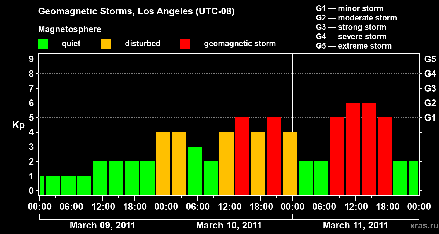 Changes in the geomagnetic index Kp