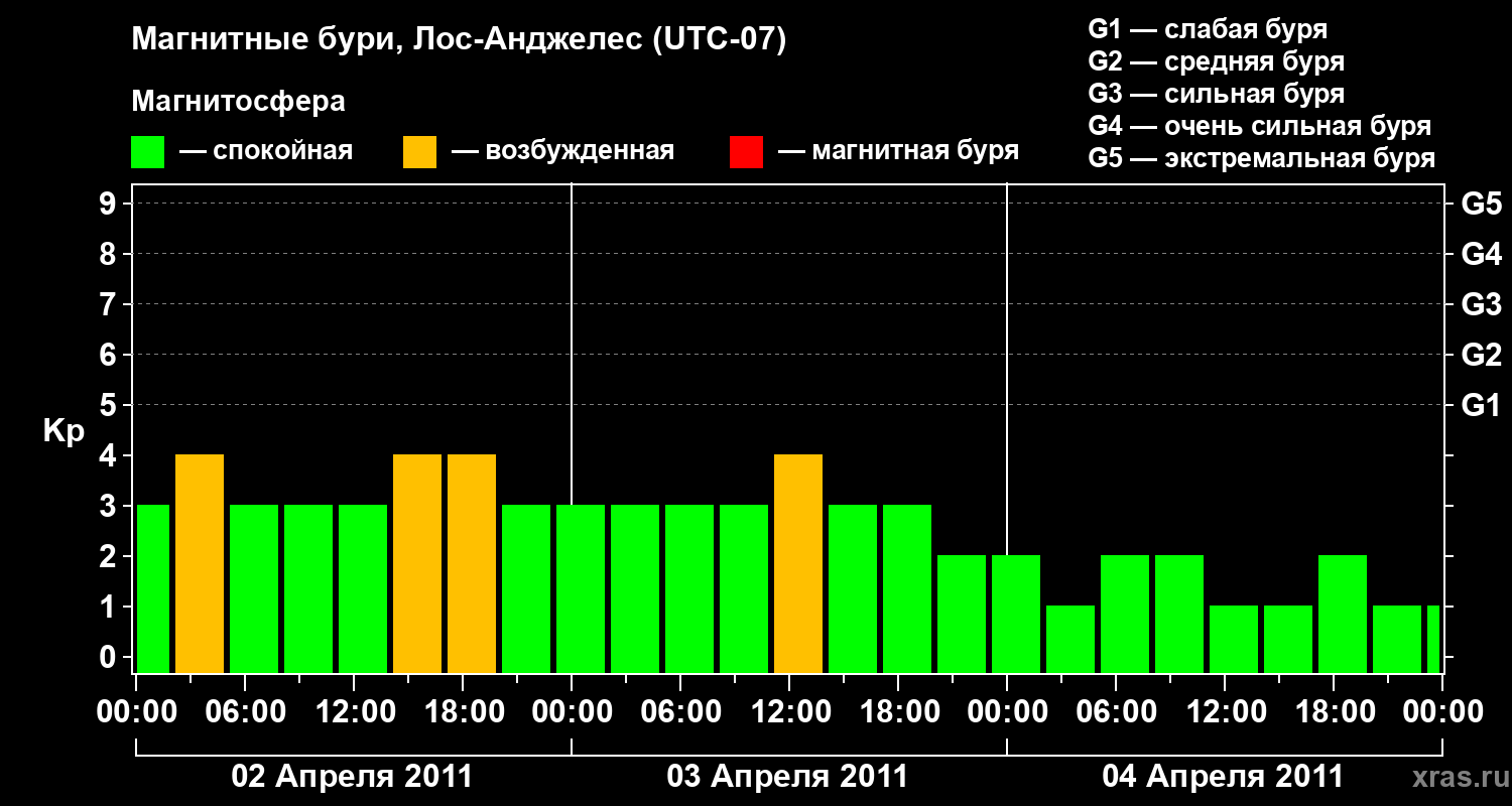 Изменения геомагнитного индекса Kp