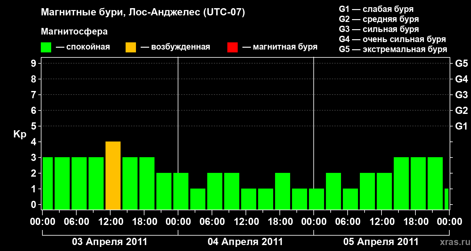 Изменения геомагнитного индекса Kp