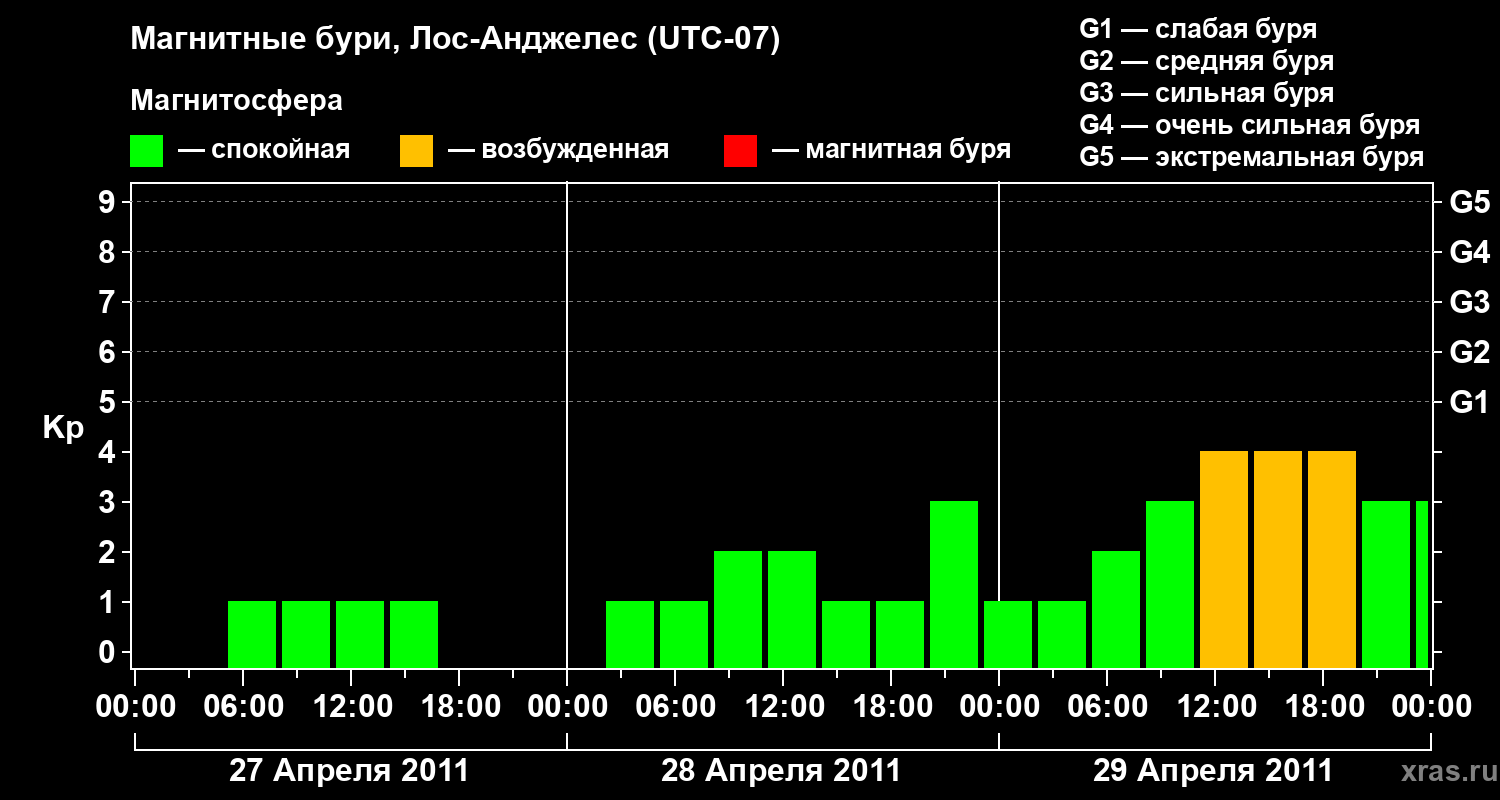 Изменения геомагнитного индекса Kp