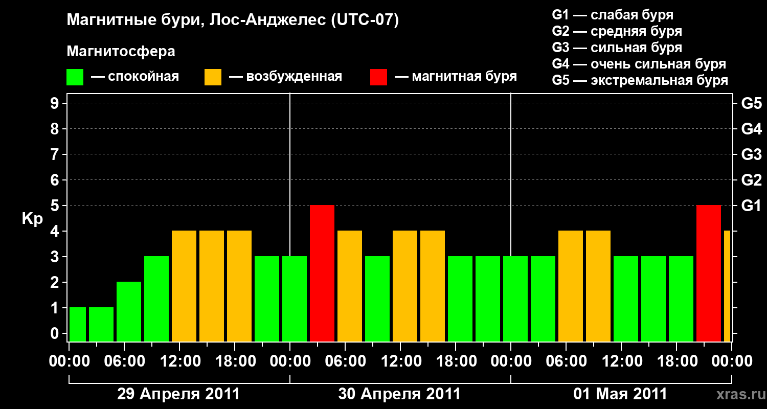 Изменения геомагнитного индекса Kp