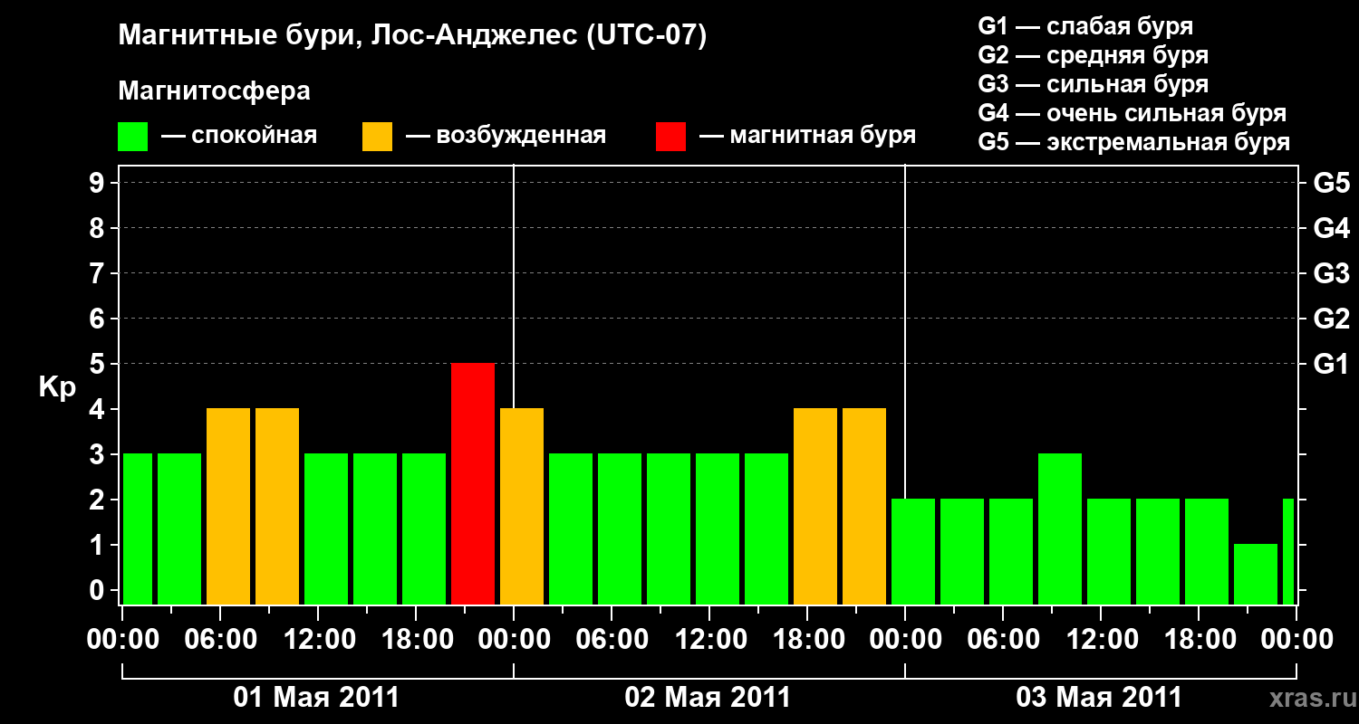 Изменения геомагнитного индекса Kp