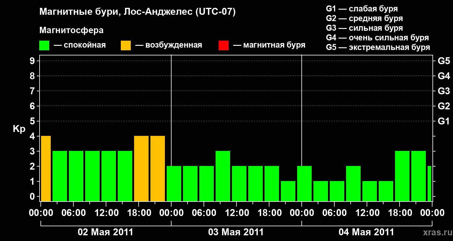 Изменения геомагнитного индекса Kp